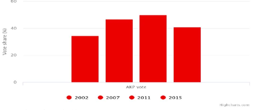 Figure 4: AKP’s Vote Share in General Elections, 2002-2015 