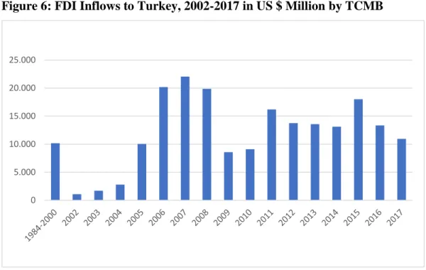 Figure 6: FDI Inflows to Turkey, 2002-2017 in US $ Million by TCMB 