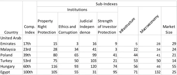 Table 3: Competitiveness Index of Six Emerging Countries 