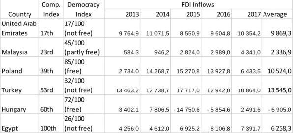 Table 4: Comparison of Six Emerging Countries, Competitiveness, Democracy  and FDI Inflows   