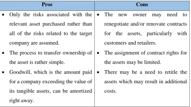 Table 1.2.  The Pros and Cons of Asset Acquisitions 