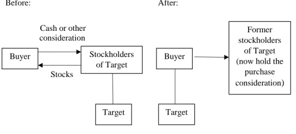 Figure 1.2.  The Process for Acquiring Stocks   