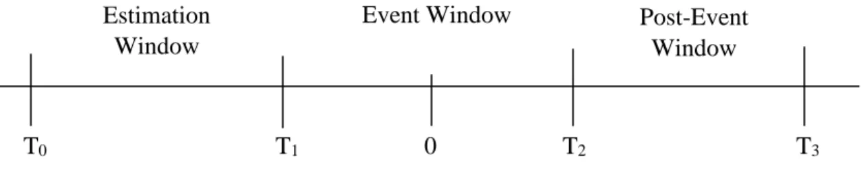 Figure 2.2.  The Event Study Timetable