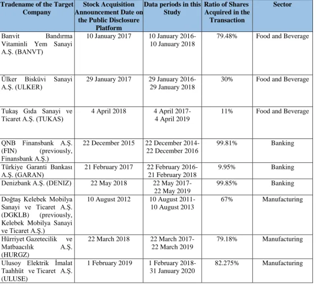 Table 3.1.  Sample Details