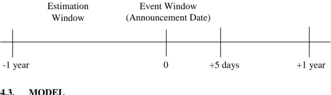 Figure 4.1.  Estimation and Event Windows