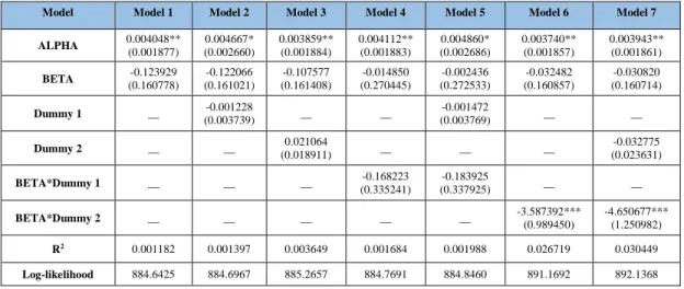 Table  5.2.  represents  the  estimated  results  for  Ülker.  The  estimated  beta  coefficients are similar for all of the models and are significant at 1%