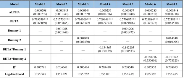 Table  5.3.  represents  the  estimated  results  for  Tukaş.  The  estimated  beta  coefficients are similar for all of the models and are significant at 1%