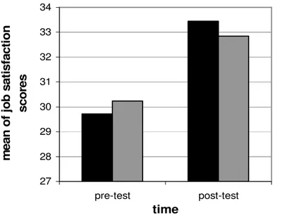 Figure 2. Mean job satisfaction scores of the experimental and control groups                                  for the pre- and post-test phases
