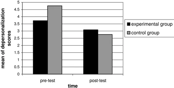 Figure 3b. Mean depersonalization scores of the experimental and control               groups for the pre- and post-test phases
