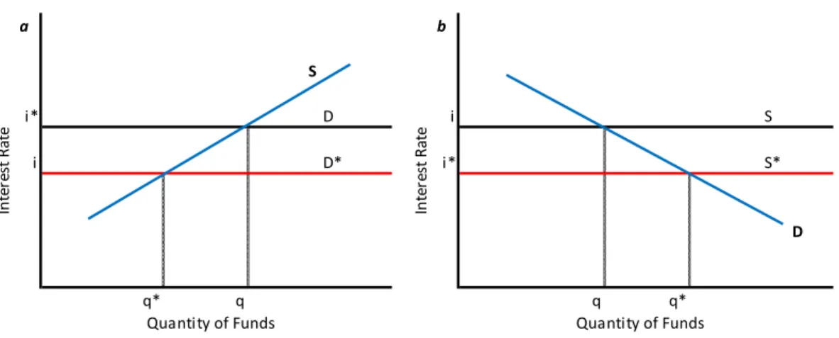 Figure 2-2: Impact of reserve requirements on deposit and loan rates 