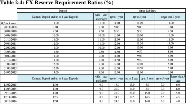 Table 2-4: FX Reserve Requirement Ratios (%) 