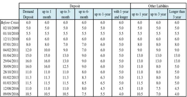 Table 2-5: TL Reserve Requirement Ratios (%) 
