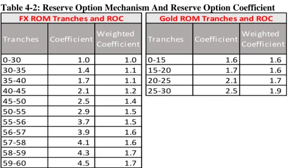 Table 4-2: Reserve Option Mechanism And Reserve Option Coefficient 