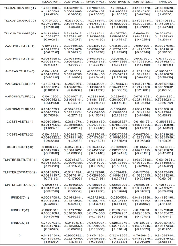 Table 4-3: VAR Estimation Results For TL Denominated Loans Produced By  Eviews 