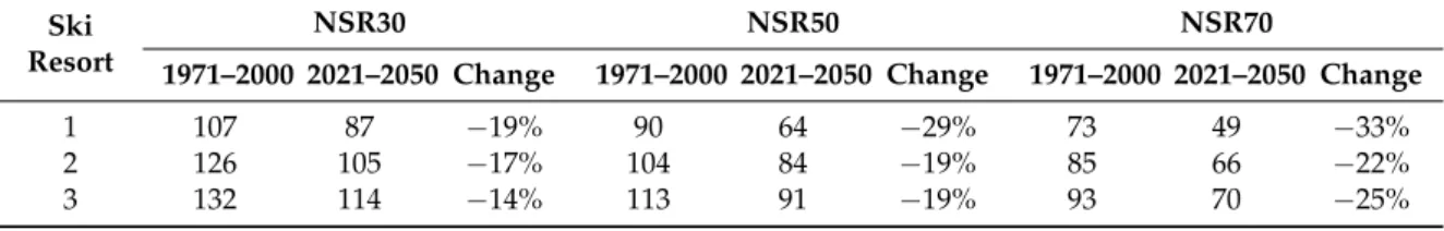 Table 2. Projected Changes for Natural Snow Reliability at the Major Ski Resorts in Northeast Turkey according to the RCP4.5 Scenario.