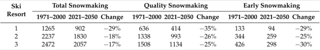 Table 3. Projected Changes for Annual Snowmaking Capacities (hours) at the Major Ski Resorts in Northeast Turkey according to the RCP4.5 Scenario.