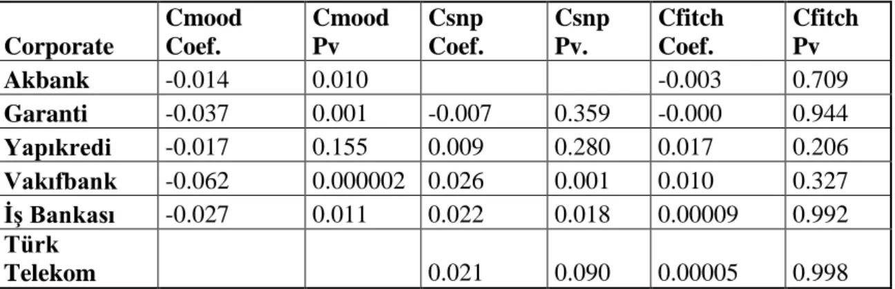 Table 4.1.a OLS Regression Results Using One Variable