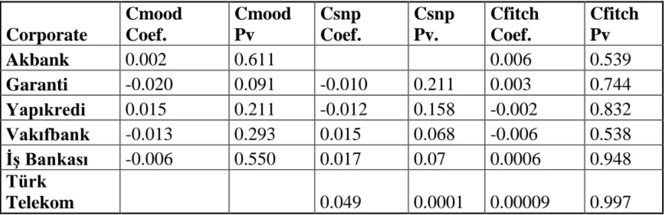 Table 4.1.b OLS Regression Results Using One Variable 