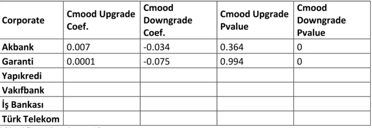 Table 4.1.d OLS Regresyon Results Using Two Variable