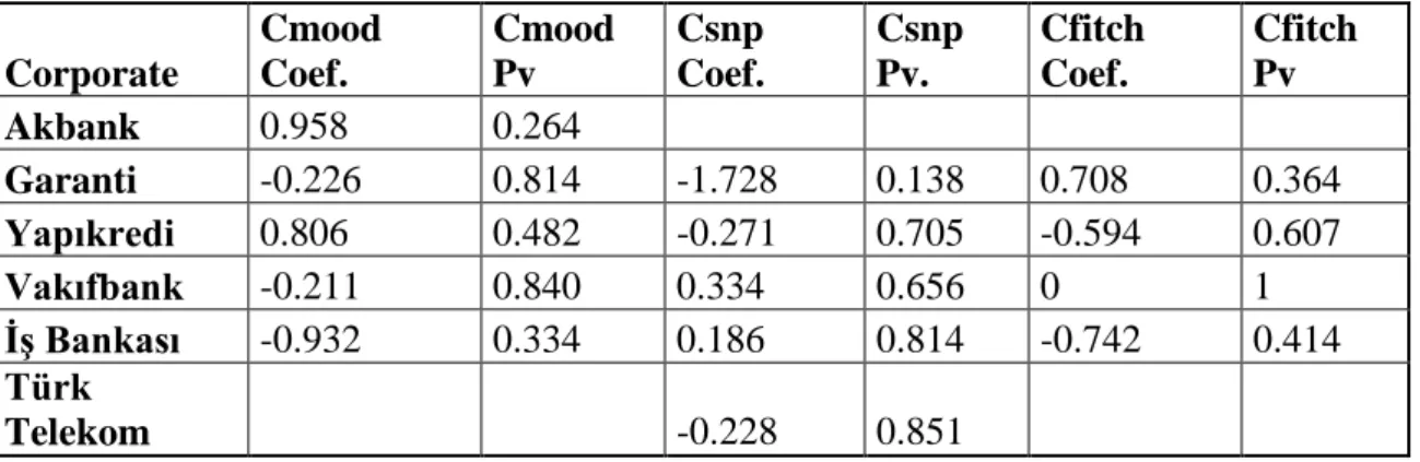 Table 4.1.j One Variable Probit Regression Results (T-1)
