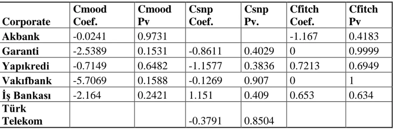 Table 4.1.k One Variable Logit Regression Results  