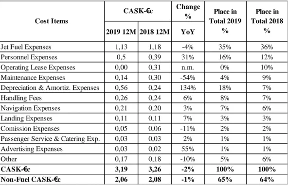 Table 1.1: CASK Segmental Breakdown for Pegasus Airlines in 2019 