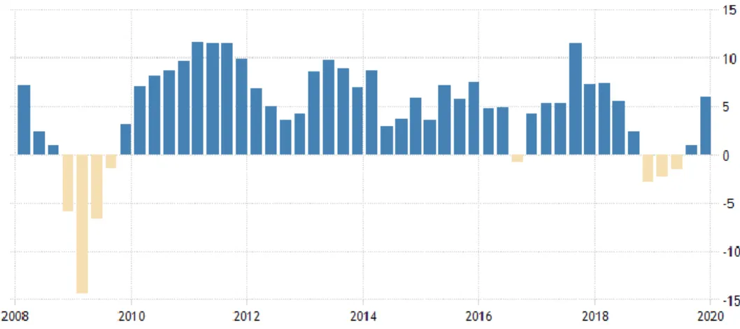 Figure 1.1: Turkish Economy GDP Growth (2008-2019) 