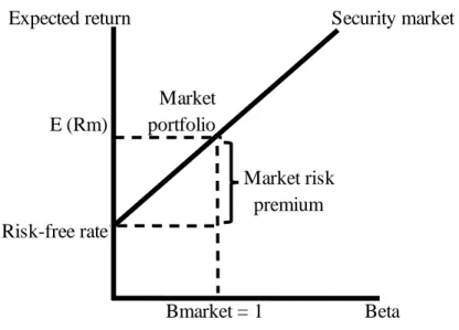 Figure 3.5: Security Market Line 
