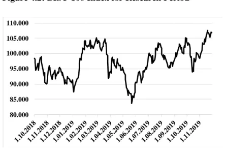 Figure 4.2: BIST-100 Index for Research Period 