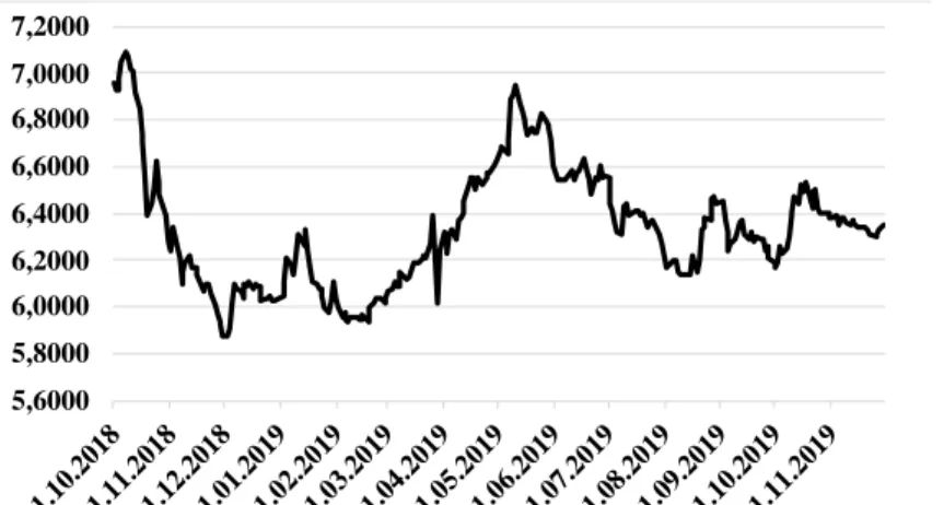 Figure 4.4: EUR/TL Exchange Rate for Research Period 