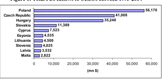 Figure 1: Total FDI Inflows to CEECs between 1995-2004 