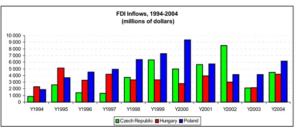 Figure 2: FDI Inflows, to Czech Republic, Hungary and Poland 