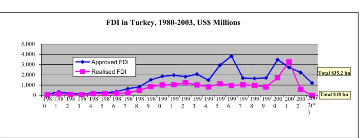 Figure 3: FDI in Turkey 
