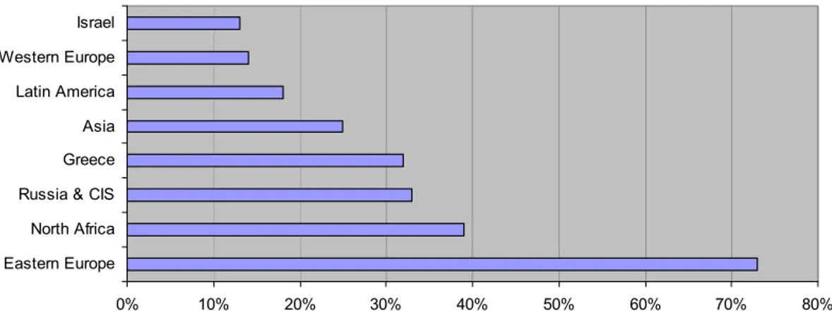 Figure 4: Turkey’s key competitors for FDI    (% of respondents citing country) 