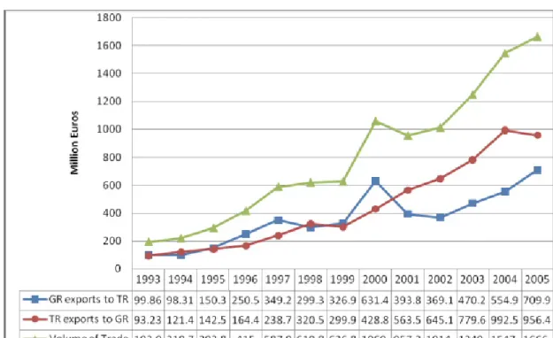 Table 1. Trade volume between Greece and Turkey 