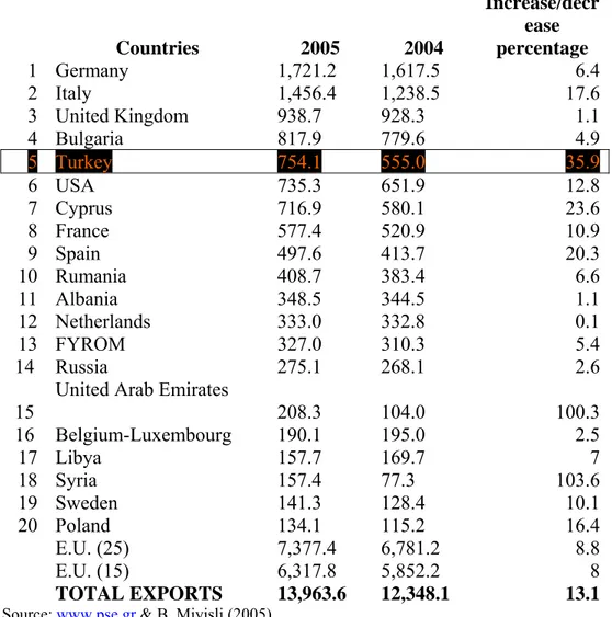 Table 2. 20 first countries for the Greek exports  (In million €)  Countries   2005  2004  Increase/decrease percentage   1 Germany  1,721.2  1,617.5  6.4  2 Italy  1,456.4  1,238.5  17.6  3 United  Kingdom  938.7  928.3  1.1  4 Bulgaria  817.9  779.6  4.9