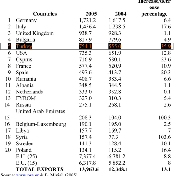Table 2. 20 first countries for the Greek exports  (In million €)  Countries   2005  2004  Increase/decrease percentage   1 Germany  1,721.2  1,617.5  6.4  2 Italy  1,456.4  1,238.5  17.6  3 United  Kingdom  938.7  928.3  1.1  4 Bulgaria  817.9  779.6  4.9