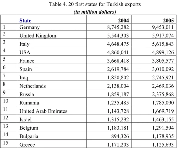 Table 4. 20 first states for Turkish exports 