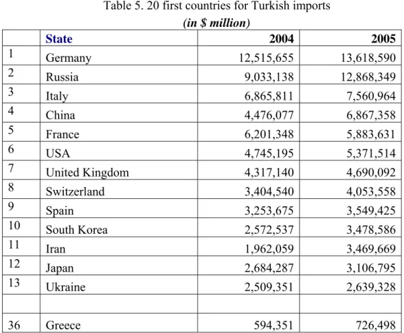 Table 5. 20 first countries for Turkish imports  (in $ million)  State   2004 2005  1  Germany 12,515,655 13,618,590  2  Russia 9,033,138 12,868,349  3  Italy   6,865,811 7,560,964  4  China   4,476,077 6,867,358  5  France   6,201,348 5,883,631  6  USA 4,