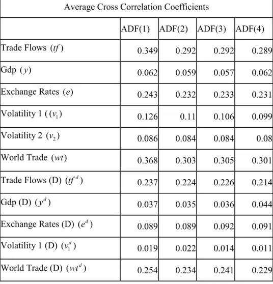 Table 1: Residual Cross Correlation of ADF(p) Regressions 1