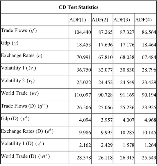 Table 2: CD Test Statistics  2