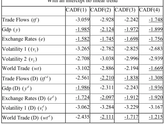 Table 3: Pesaran's CIPS Panel Unit Root Test Statistics 3