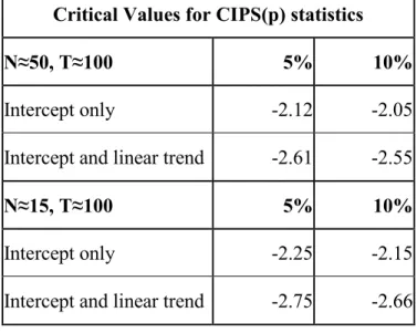 Table 5: Critical Values of Average of individual cross-sectionally augmented  Dickey-Fuller distribution 4