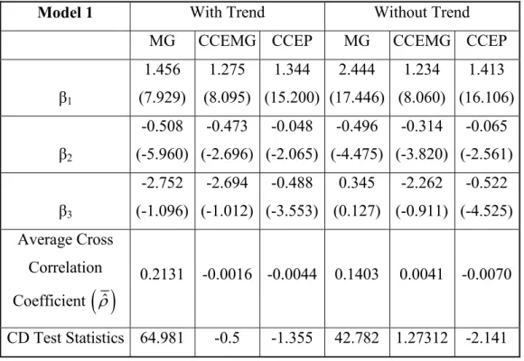Table 6.1: Estimation results for Model 1 