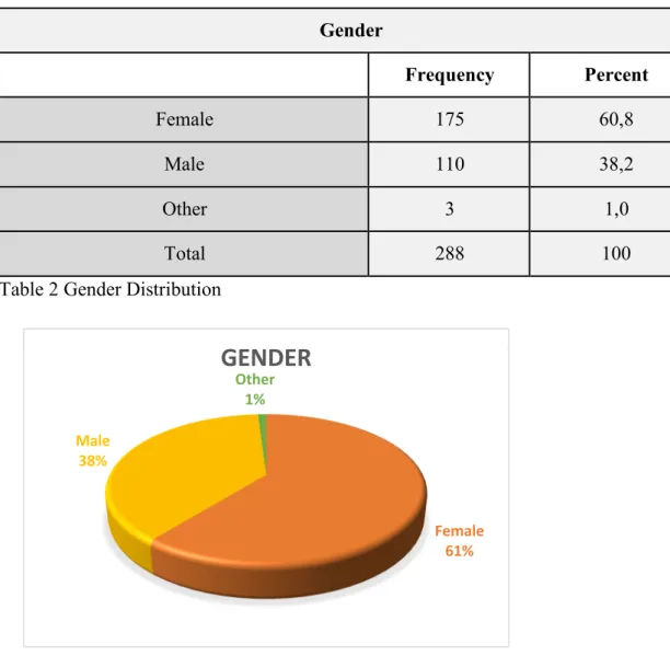 Figure 2 Gender Distribution Chart 