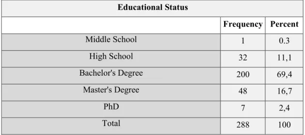 Figure 5 Educational Status Distribution Chart 