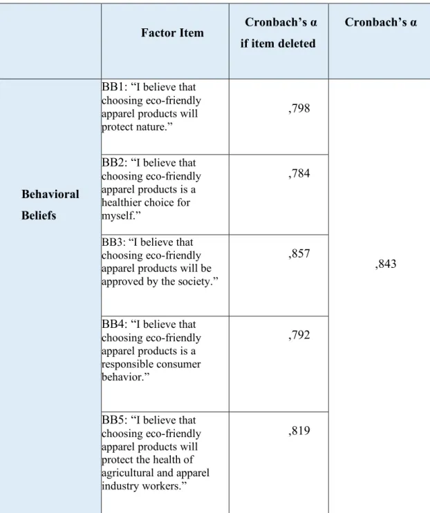 Table 9 Behavioral Beliefs Reliability Analysis Results 