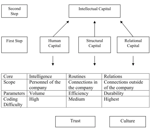 Figure 2.1: Components of Intellectual Capital