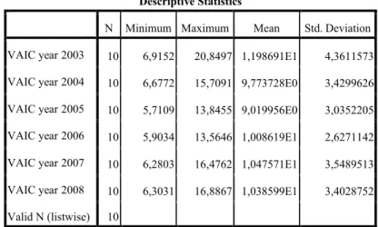 Table 4.12: EPR Descriptive Statistics