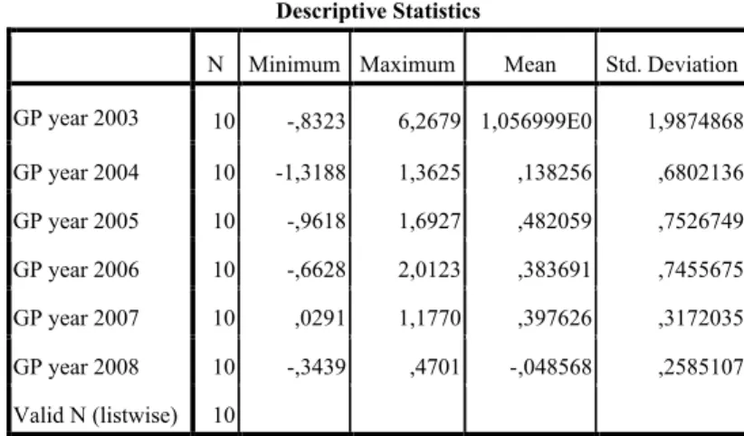 Table 4.13: GP Descriptive Statistics